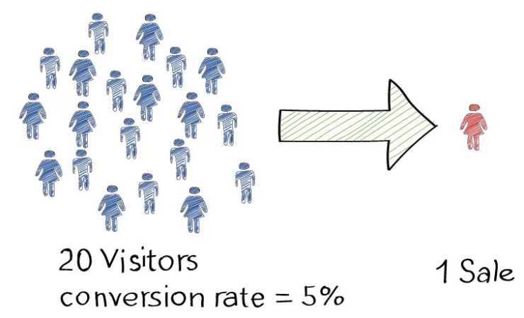 Conversion rate diagram